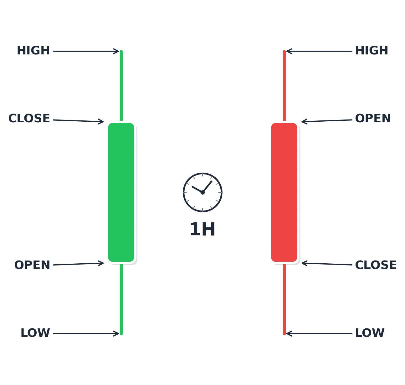 Two stylised candlesticks, one green bullish and one red bearish, with open, close, high, low and time-interval labels