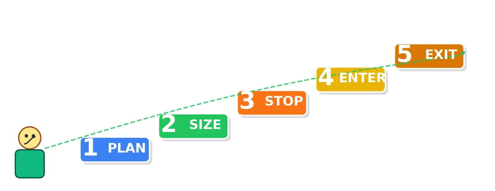 Five-step staircase from plan to exit — plan, size, stop, enter, exit