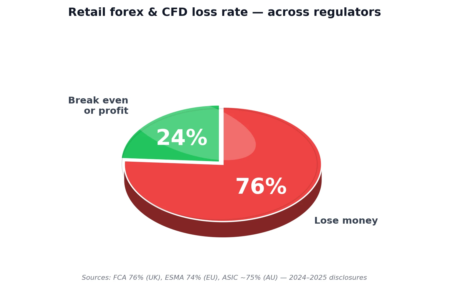 Retail forex and CFD trader loss rate across FCA, ESMA, and ASIC